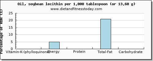 vitamin k (phylloquinone) and nutritional content in vitamin k in soybean oil